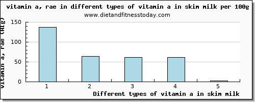 vitamin a in skim milk vitamin a, rae per 100g